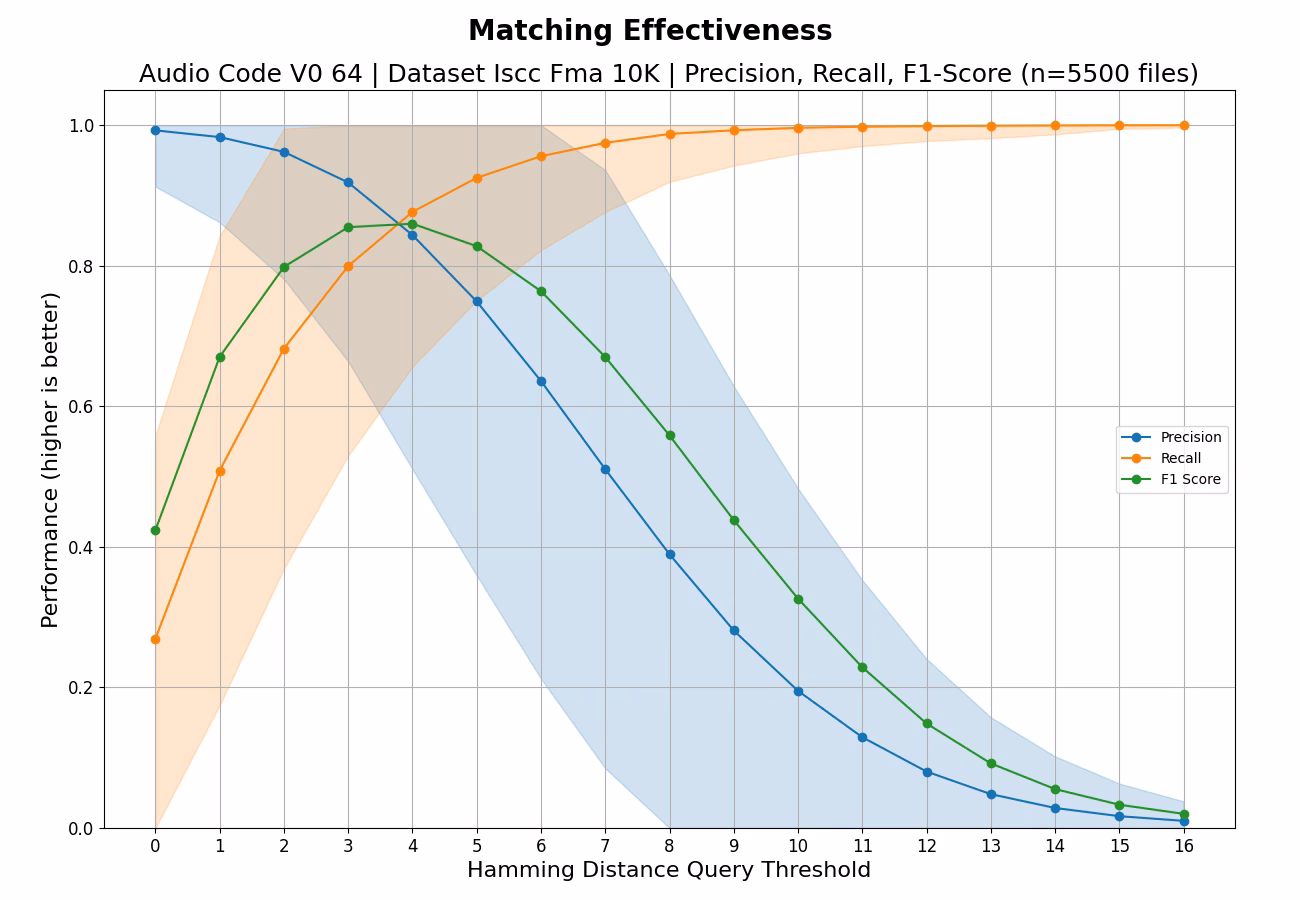 AUDIO-CODE-64 / ISCC-FMA-10K / Effectiveness