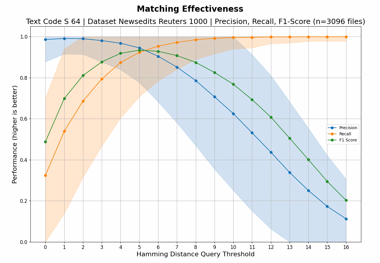 TEXT-CODE-S-64 / NEWSEDITS-REUTERS-1000 / Effectiveness