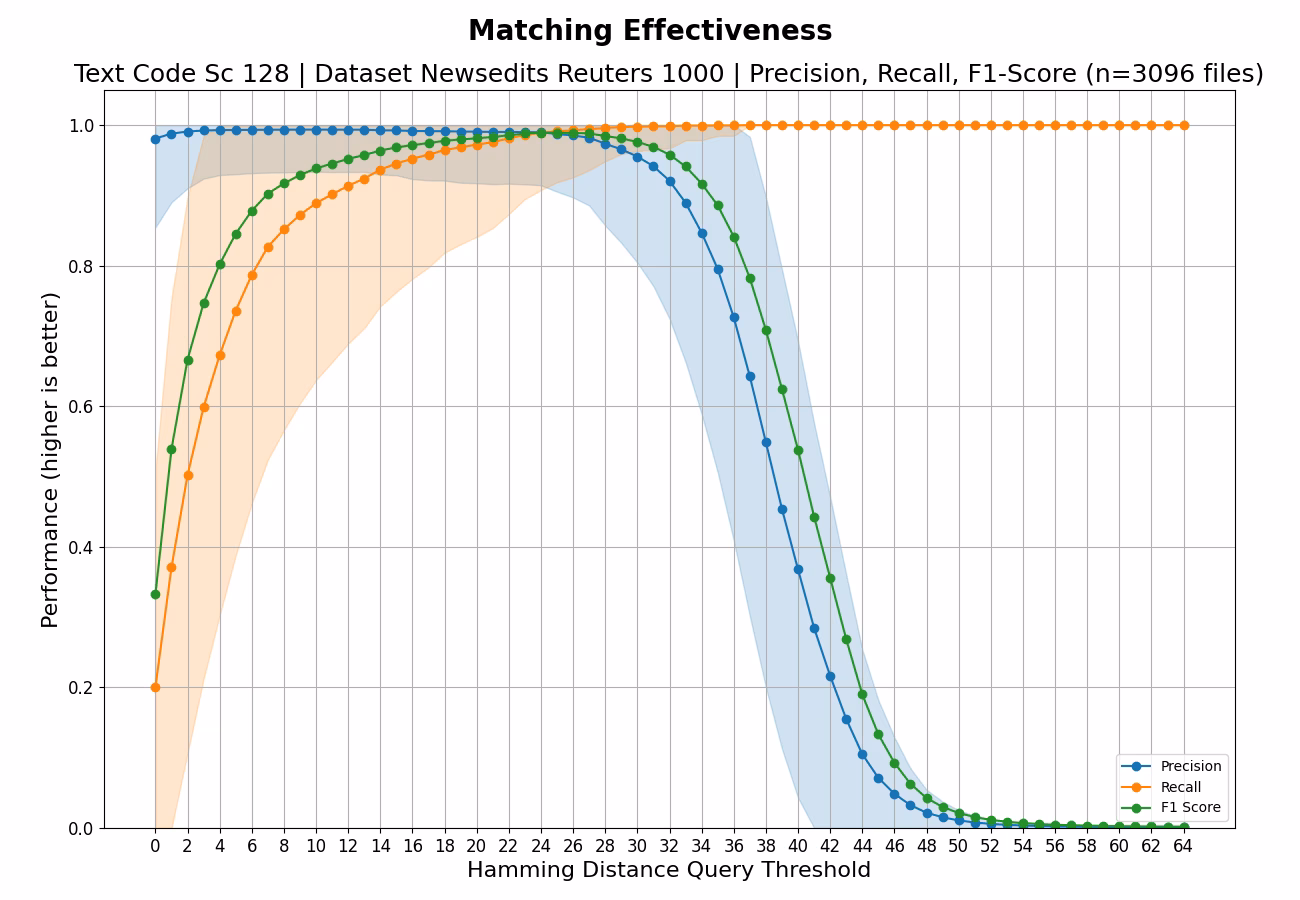 TEXT-CODE-SC-128 / NEWSEDITS-REUTERS-1000 / Effectiveness