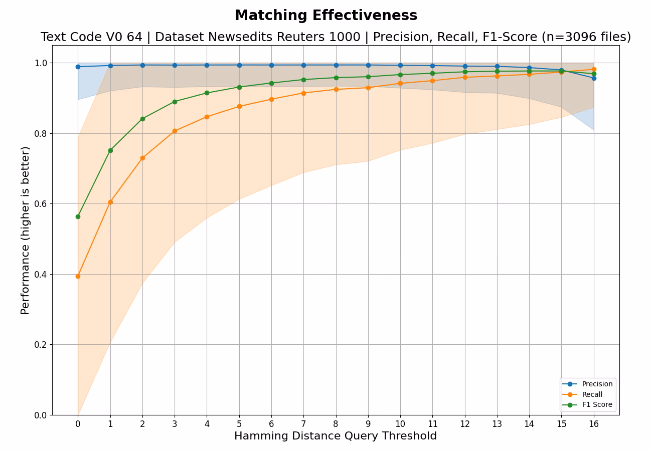 TEXT-CODE-64 / NEWSEDITS-REUTERS-1000 / Effectiveness